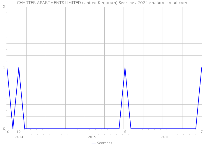 CHARTER APARTMENTS LIMITED (United Kingdom) Searches 2024 