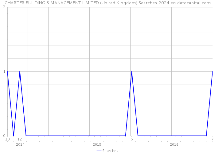 CHARTER BUILDING & MANAGEMENT LIMITED (United Kingdom) Searches 2024 