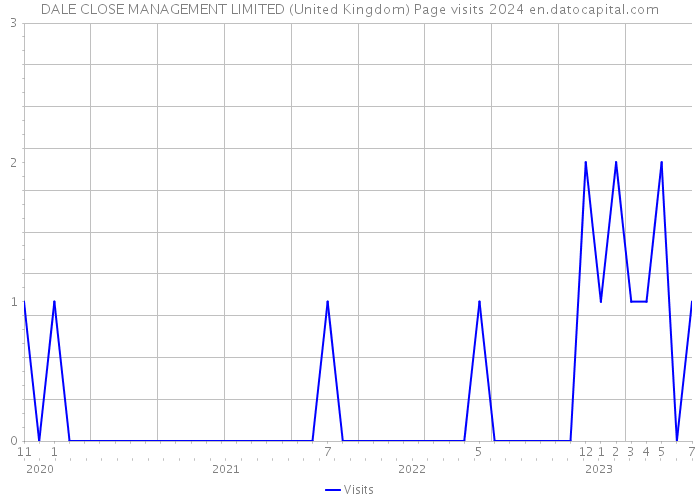 DALE CLOSE MANAGEMENT LIMITED (United Kingdom) Page visits 2024 
