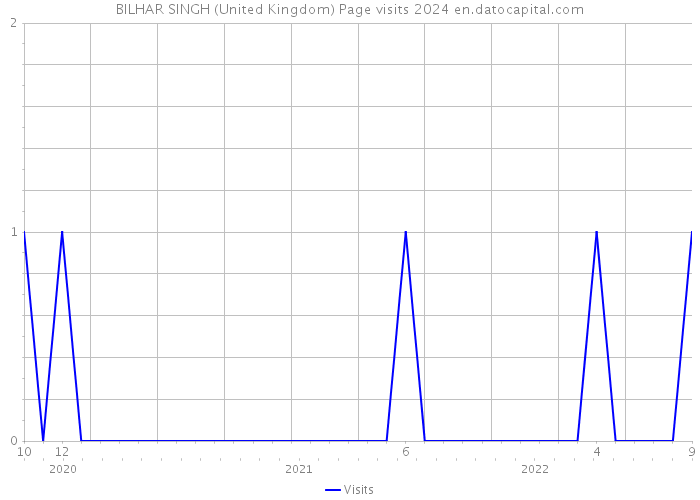 BILHAR SINGH (United Kingdom) Page visits 2024 