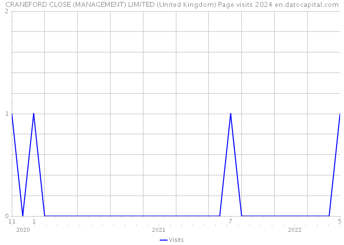 CRANEFORD CLOSE (MANAGEMENT) LIMITED (United Kingdom) Page visits 2024 
