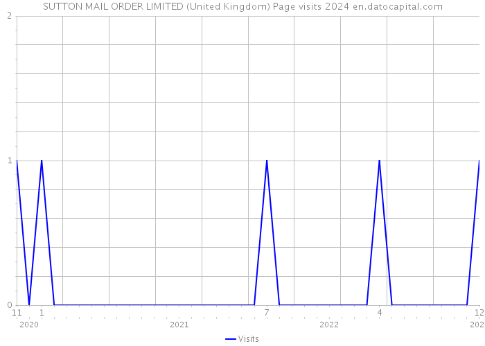 SUTTON MAIL ORDER LIMITED (United Kingdom) Page visits 2024 