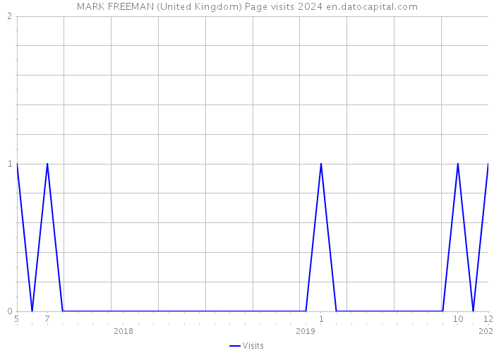 MARK FREEMAN (United Kingdom) Page visits 2024 