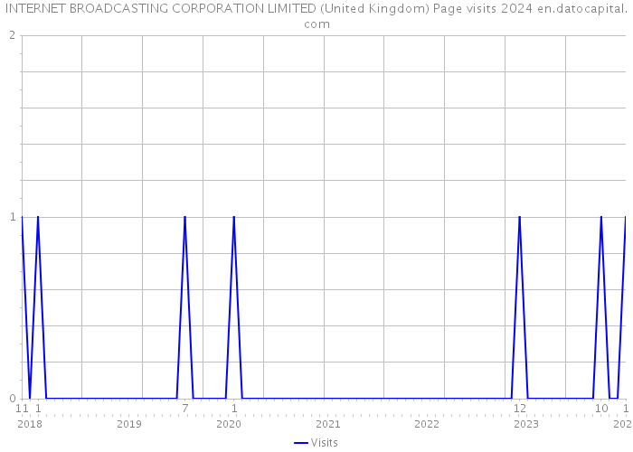 INTERNET BROADCASTING CORPORATION LIMITED (United Kingdom) Page visits 2024 