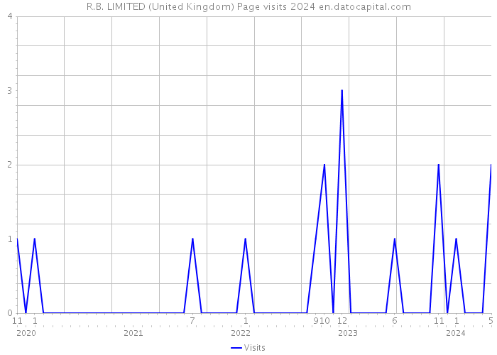 R.B. LIMITED (United Kingdom) Page visits 2024 
