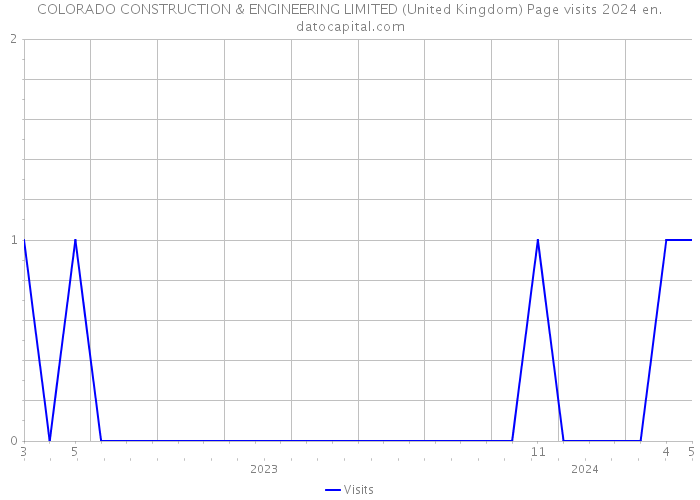 COLORADO CONSTRUCTION & ENGINEERING LIMITED (United Kingdom) Page visits 2024 