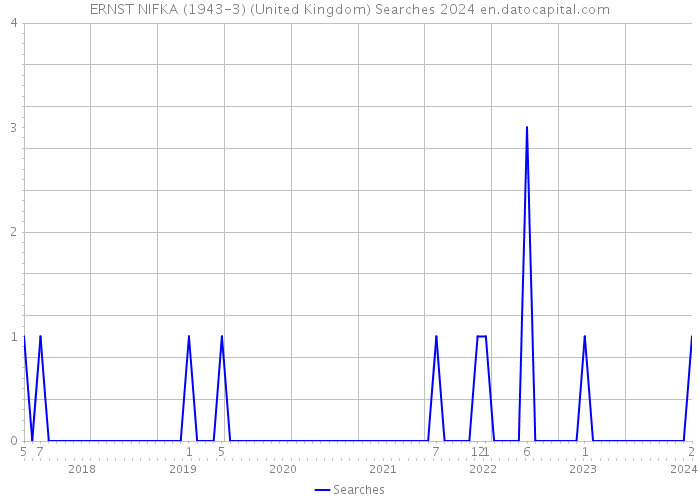 ERNST NIFKA (1943-3) (United Kingdom) Searches 2024 