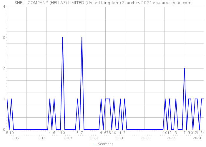 SHELL COMPANY (HELLAS) LIMITED (United Kingdom) Searches 2024 