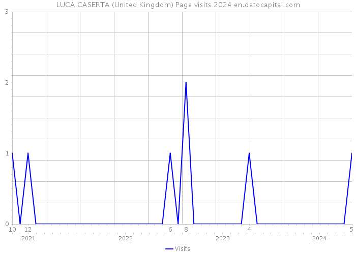 LUCA CASERTA (United Kingdom) Page visits 2024 