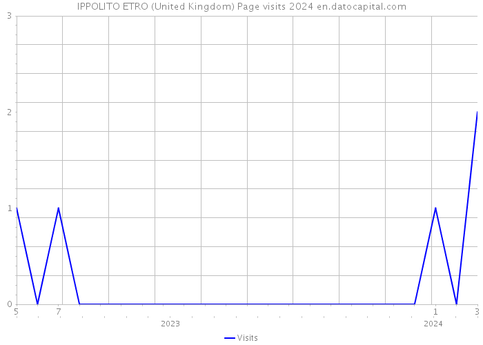 IPPOLITO ETRO (United Kingdom) Page visits 2024 