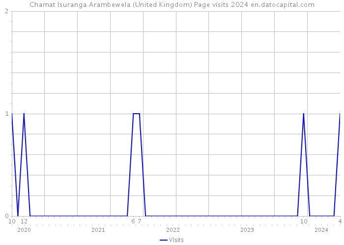Chamat Isuranga Arambewela (United Kingdom) Page visits 2024 