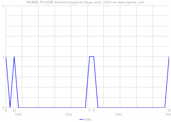 MURIEL POUSSE (United Kingdom) Page visits 2024 
