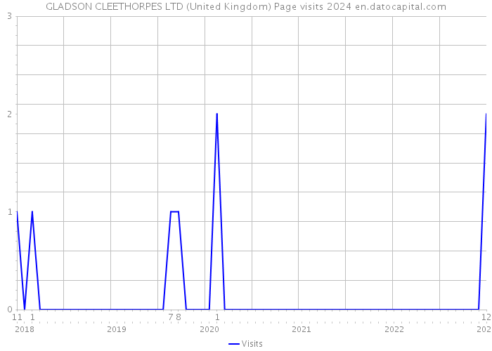 GLADSON CLEETHORPES LTD (United Kingdom) Page visits 2024 