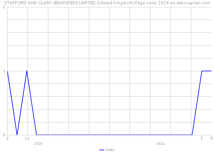 STAFFORD AND CLARK (BEARSDEN) LIMITED (United Kingdom) Page visits 2024 