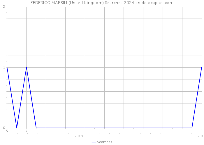 FEDERICO MARSILI (United Kingdom) Searches 2024 