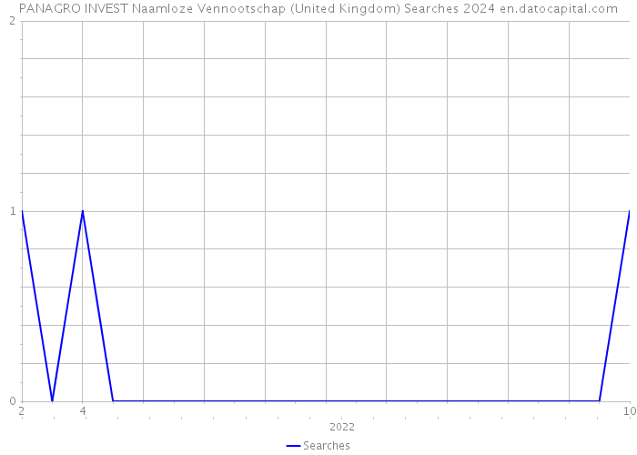 PANAGRO INVEST Naamloze Vennootschap (United Kingdom) Searches 2024 
