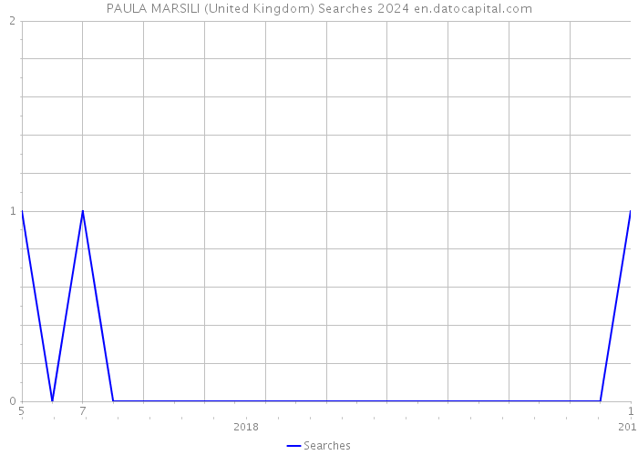 PAULA MARSILI (United Kingdom) Searches 2024 