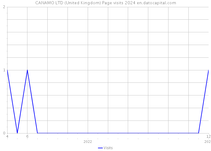 CANAMO LTD (United Kingdom) Page visits 2024 