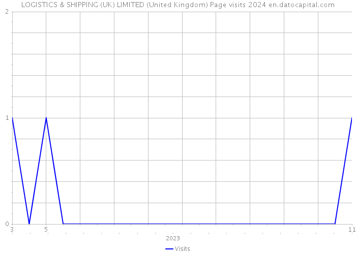 LOGISTICS & SHIPPING (UK) LIMITED (United Kingdom) Page visits 2024 
