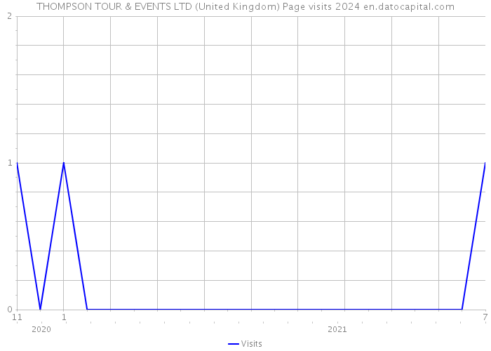 THOMPSON TOUR & EVENTS LTD (United Kingdom) Page visits 2024 