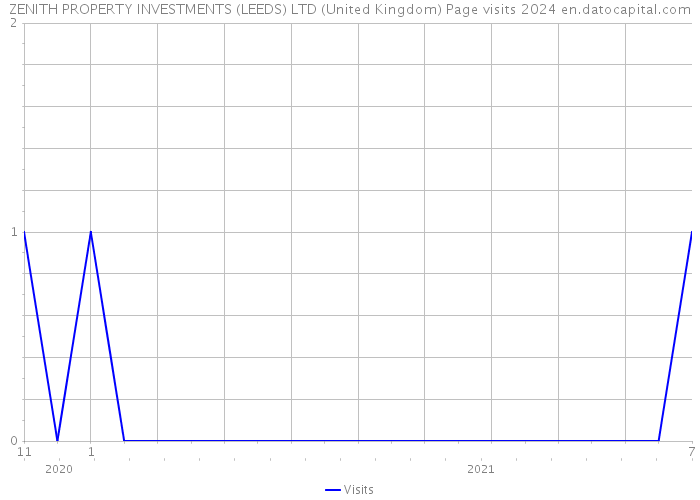 ZENITH PROPERTY INVESTMENTS (LEEDS) LTD (United Kingdom) Page visits 2024 