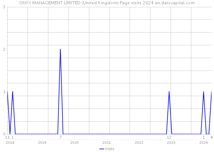 ONYX MANAGEMENT LIMITED (United Kingdom) Page visits 2024 