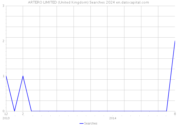 ARTERO LIMITED (United Kingdom) Searches 2024 