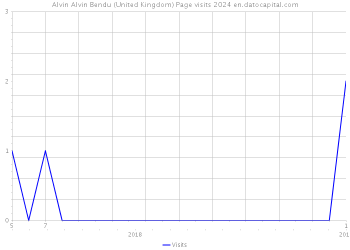 Alvin Alvin Bendu (United Kingdom) Page visits 2024 