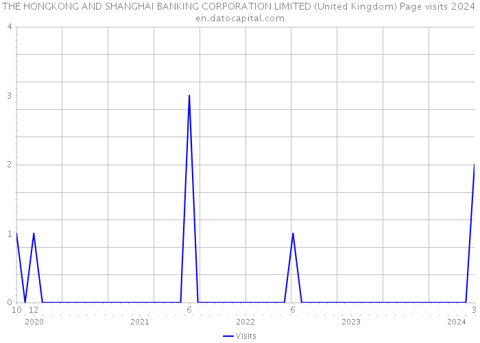 THE HONGKONG AND SHANGHAI BANKING CORPORATION LIMITED (United Kingdom) Page visits 2024 