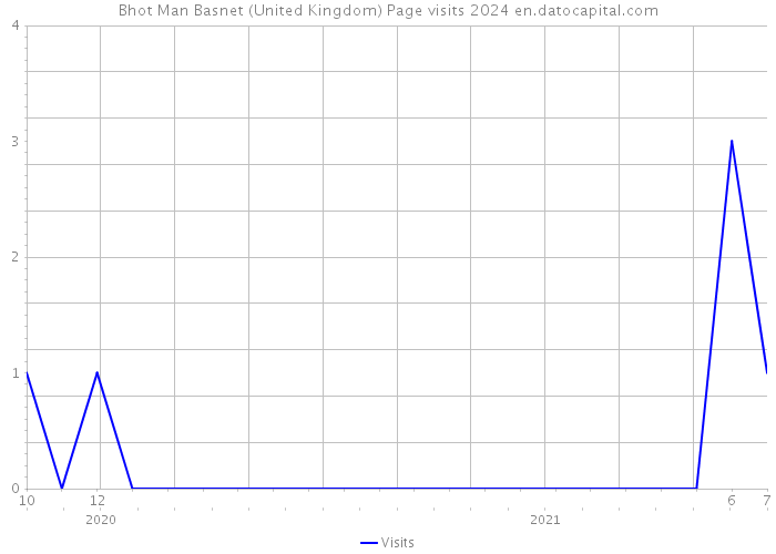 Bhot Man Basnet (United Kingdom) Page visits 2024 