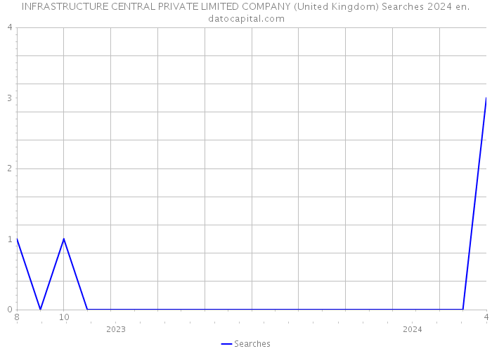 INFRASTRUCTURE CENTRAL PRIVATE LIMITED COMPANY (United Kingdom) Searches 2024 