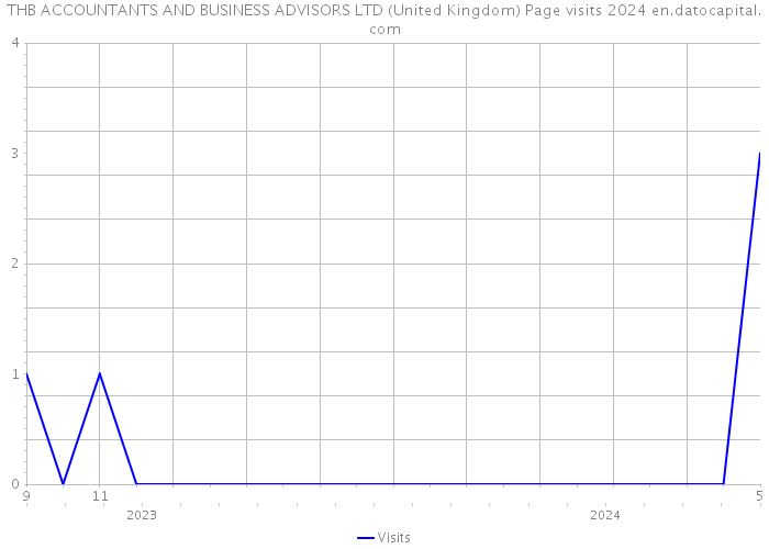 THB ACCOUNTANTS AND BUSINESS ADVISORS LTD (United Kingdom) Page visits 2024 