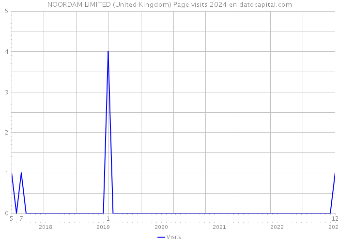 NOORDAM LIMITED (United Kingdom) Page visits 2024 