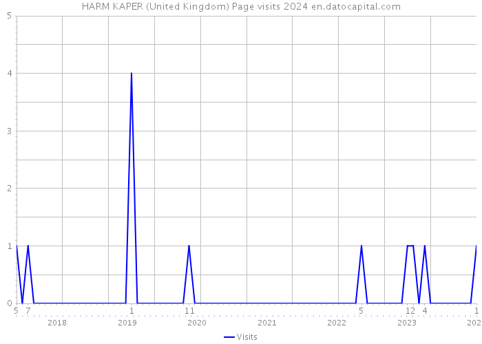 HARM KAPER (United Kingdom) Page visits 2024 