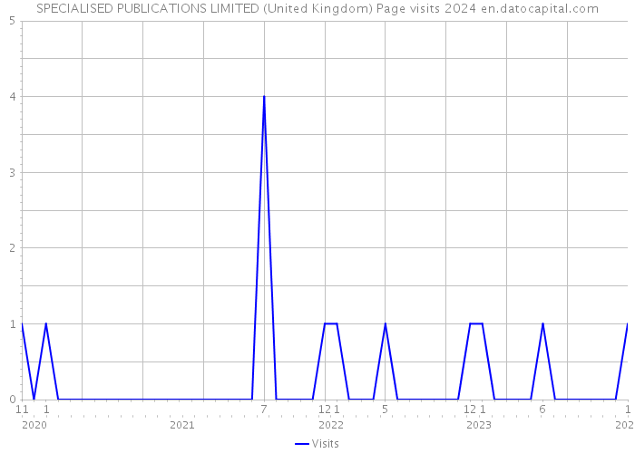 SPECIALISED PUBLICATIONS LIMITED (United Kingdom) Page visits 2024 