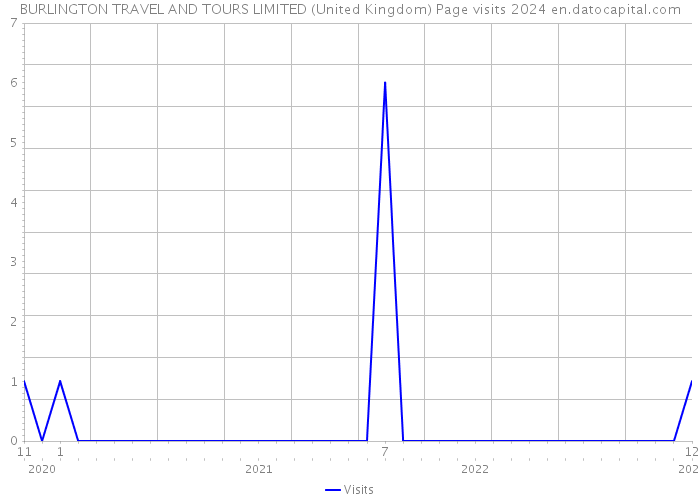 BURLINGTON TRAVEL AND TOURS LIMITED (United Kingdom) Page visits 2024 