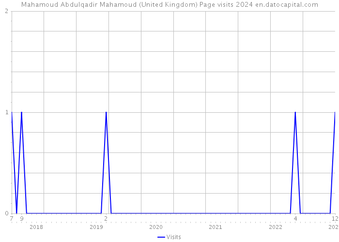 Mahamoud Abdulqadir Mahamoud (United Kingdom) Page visits 2024 