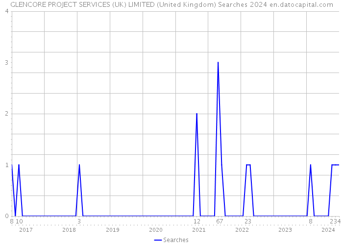 GLENCORE PROJECT SERVICES (UK) LIMITED (United Kingdom) Searches 2024 