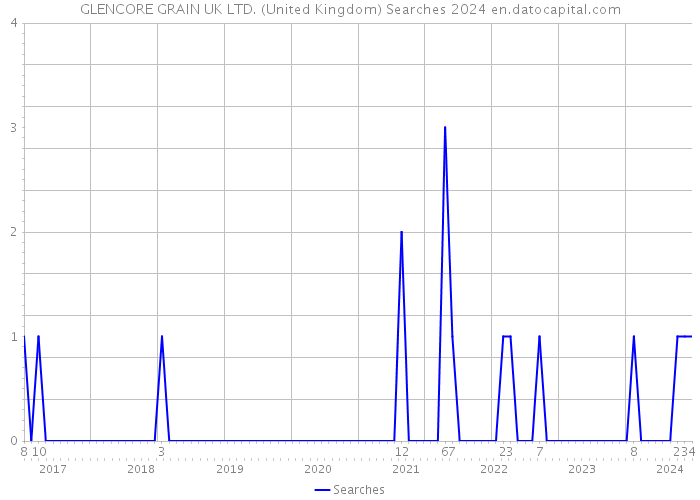GLENCORE GRAIN UK LTD. (United Kingdom) Searches 2024 