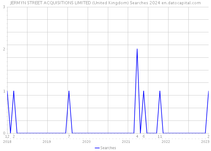 JERMYN STREET ACQUISITIONS LIMITED (United Kingdom) Searches 2024 