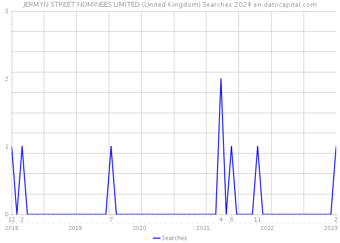 JERMYN STREET NOMINEES LIMITED (United Kingdom) Searches 2024 