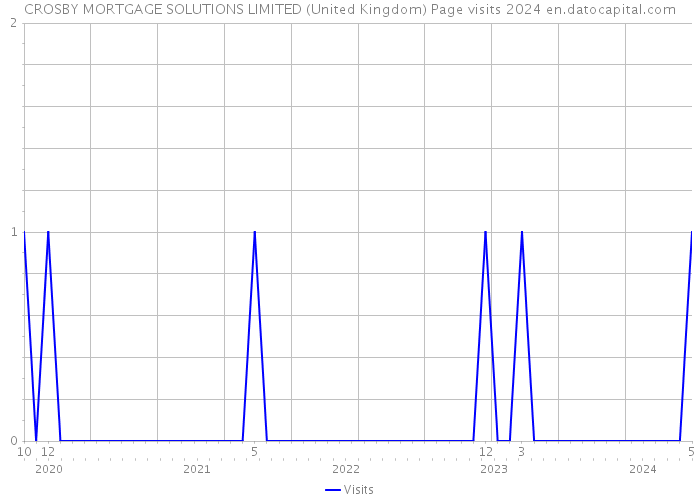 CROSBY MORTGAGE SOLUTIONS LIMITED (United Kingdom) Page visits 2024 