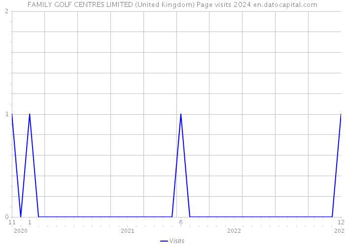 FAMILY GOLF CENTRES LIMITED (United Kingdom) Page visits 2024 