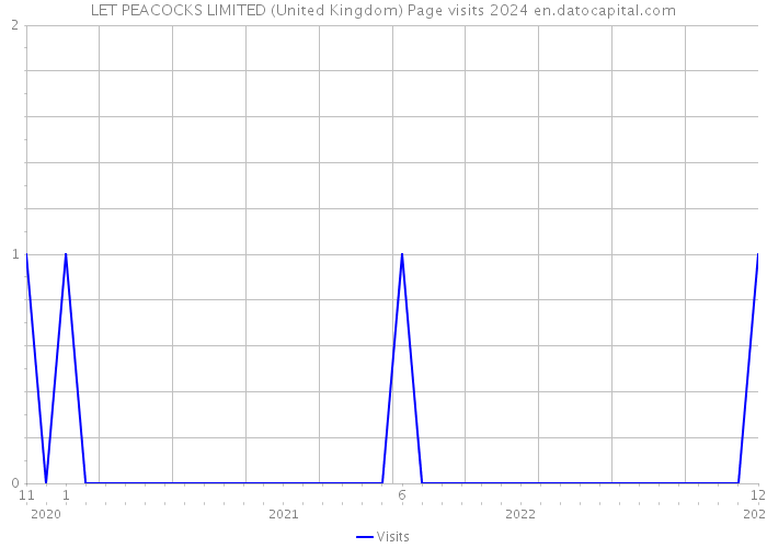 LET PEACOCKS LIMITED (United Kingdom) Page visits 2024 