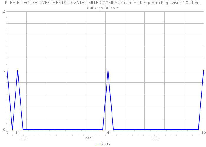 PREMIER HOUSE INVESTMENTS PRIVATE LIMITED COMPANY (United Kingdom) Page visits 2024 