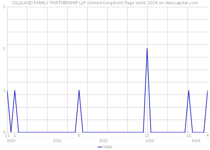 GILLILAND FAMILY PARTNERSHIP LLP (United Kingdom) Page visits 2024 