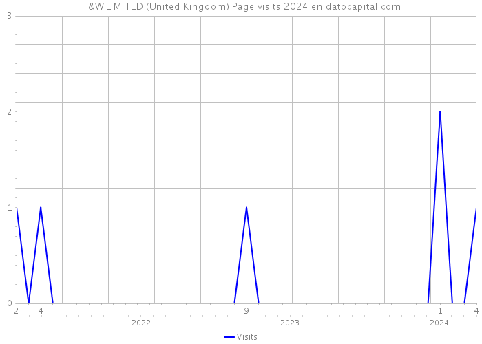 T&W LIMITED (United Kingdom) Page visits 2024 
