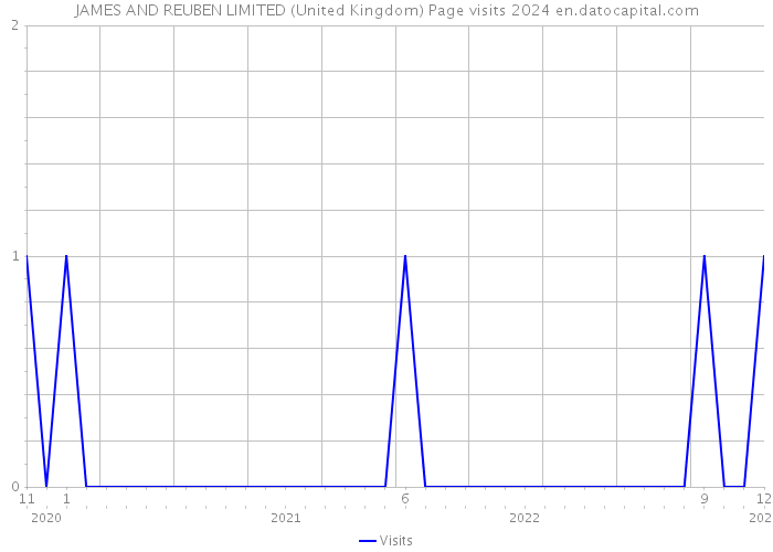 JAMES AND REUBEN LIMITED (United Kingdom) Page visits 2024 
