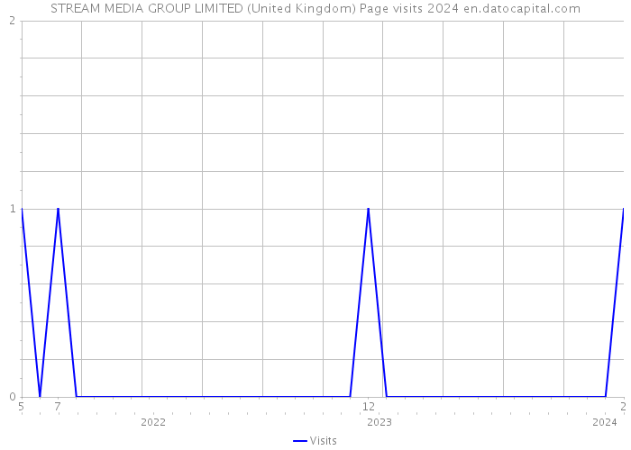 STREAM MEDIA GROUP LIMITED (United Kingdom) Page visits 2024 