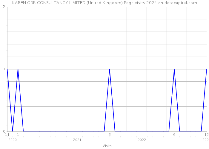 KAREN ORR CONSULTANCY LIMITED (United Kingdom) Page visits 2024 